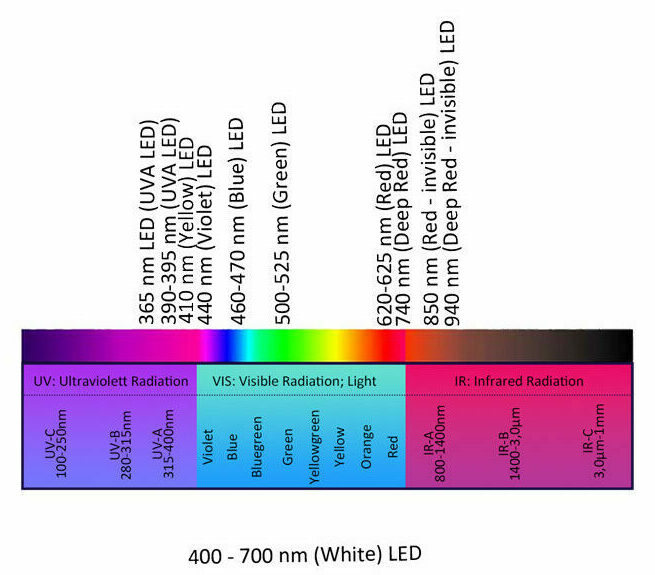 LightSyn Lighthouse photochemistry reactor UV spectrum range available - from Asynt, global laboratory experts - read about Applications of photocatalysis