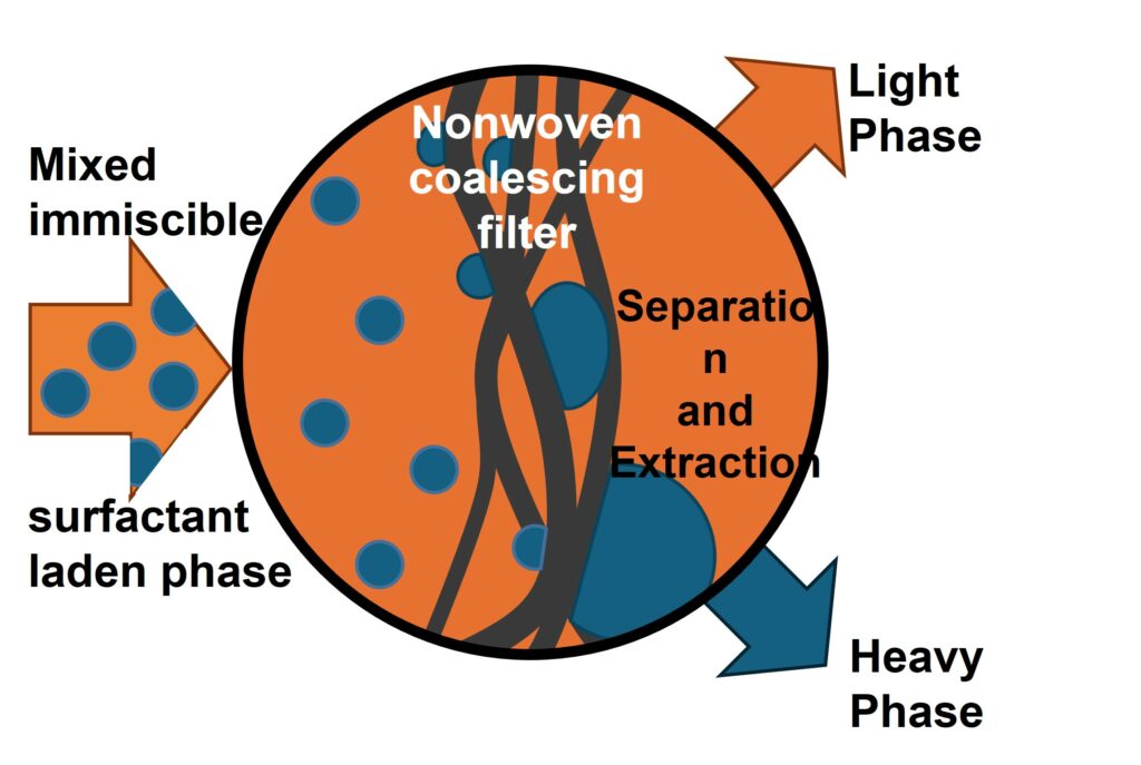 liquid-liquid separation in flow chemistry