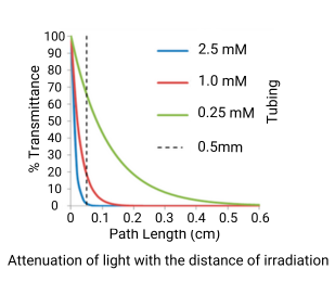 Combining Flow and Photochemistry Irradiation Graph